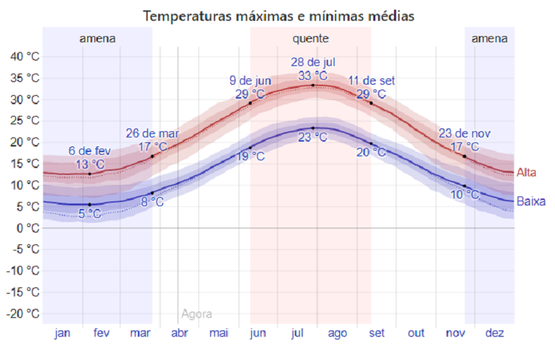 Gráfico de temperatura e Atenas