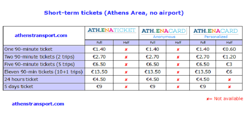 Tabela de preços transporte público Atenas